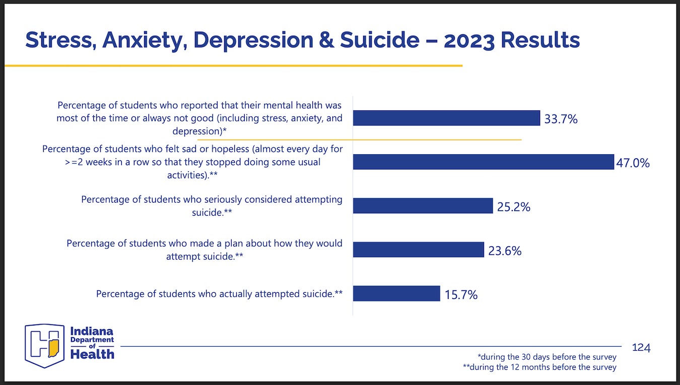 Source: <a href="/content/files/health/mch/files/2023-yrbs-slides-final.pdf" target="_blank">2023 Youth Risk Behavior Survey Results, Indiana Department of Health</a>