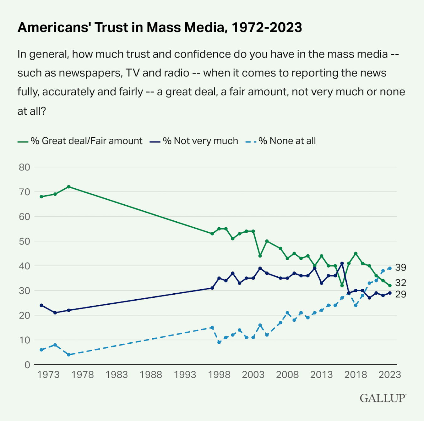 Source: <a href="https://news.gallup.com/poll/512861/media-confidence-matches-2016-record-low.aspx" target="_blank">gallup.com</a>
