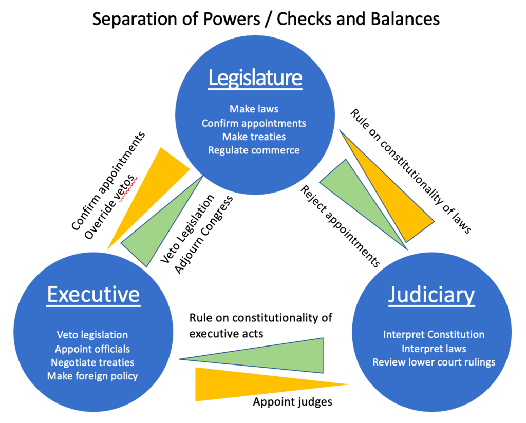 Chart: Separation of Powers/Checks and Balances among the Executive, Legislative, and Judicial branches of the U.S. government