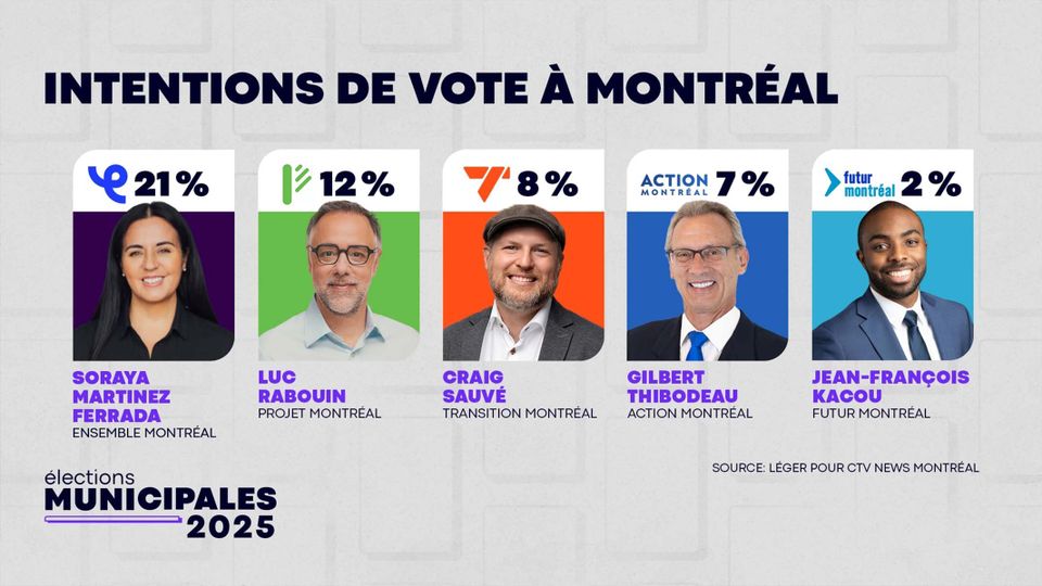 Pour qui voter à Montréal?