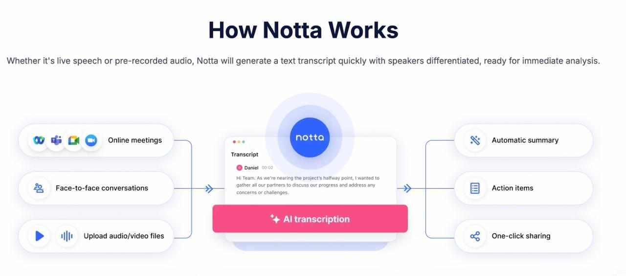 Diagram showing how Notta converts online meetings, conversations, and uploads into AI-generated transcripts, summaries, action items, and shareable content.