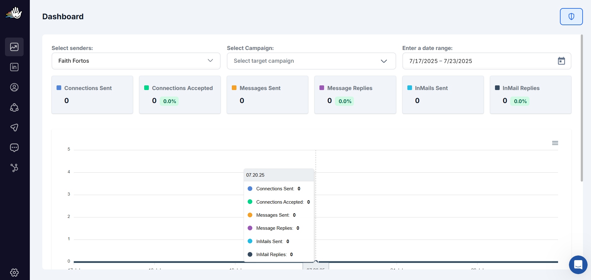 HeyReach dashboard showing metrics for connections, messages, and replies with filters for sender, campaign, and date range.