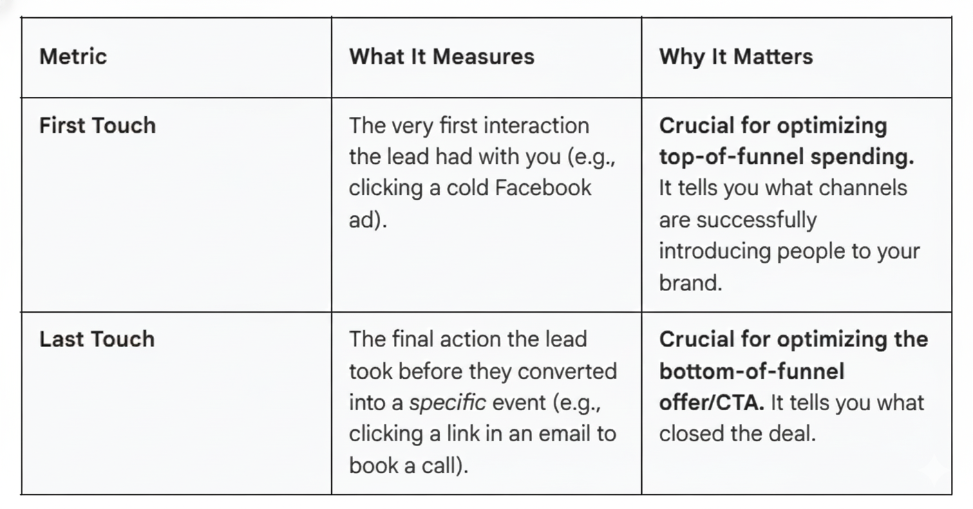 Table comparing First Touch (first interaction) and Last Touch (final action before conversion) attribution metrics.