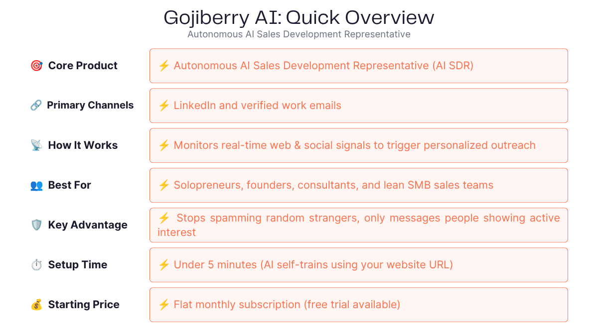 Gojiberry AI quick overview table with 7 key facts: product, channels, how it works, best for, key advantage, setup time, and pricing.