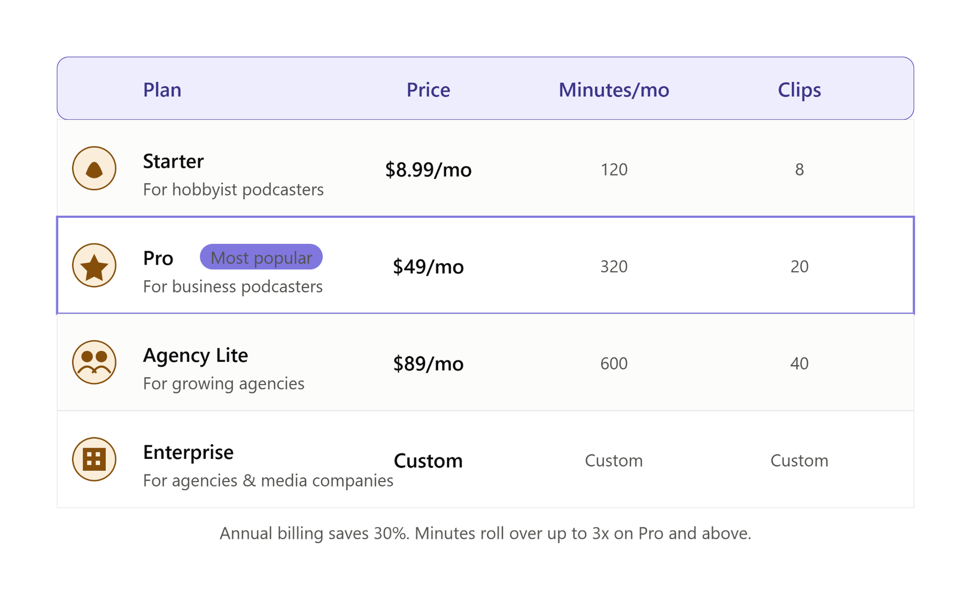 Table comparing Podsqueeze's four pricing plans.