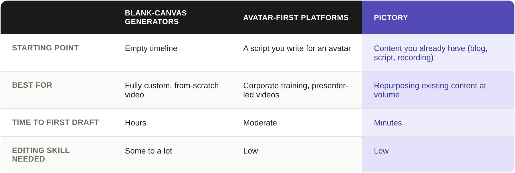 Comparison table showing Pictory AI against blank-canvas generators and avatar-first platforms across starting point.