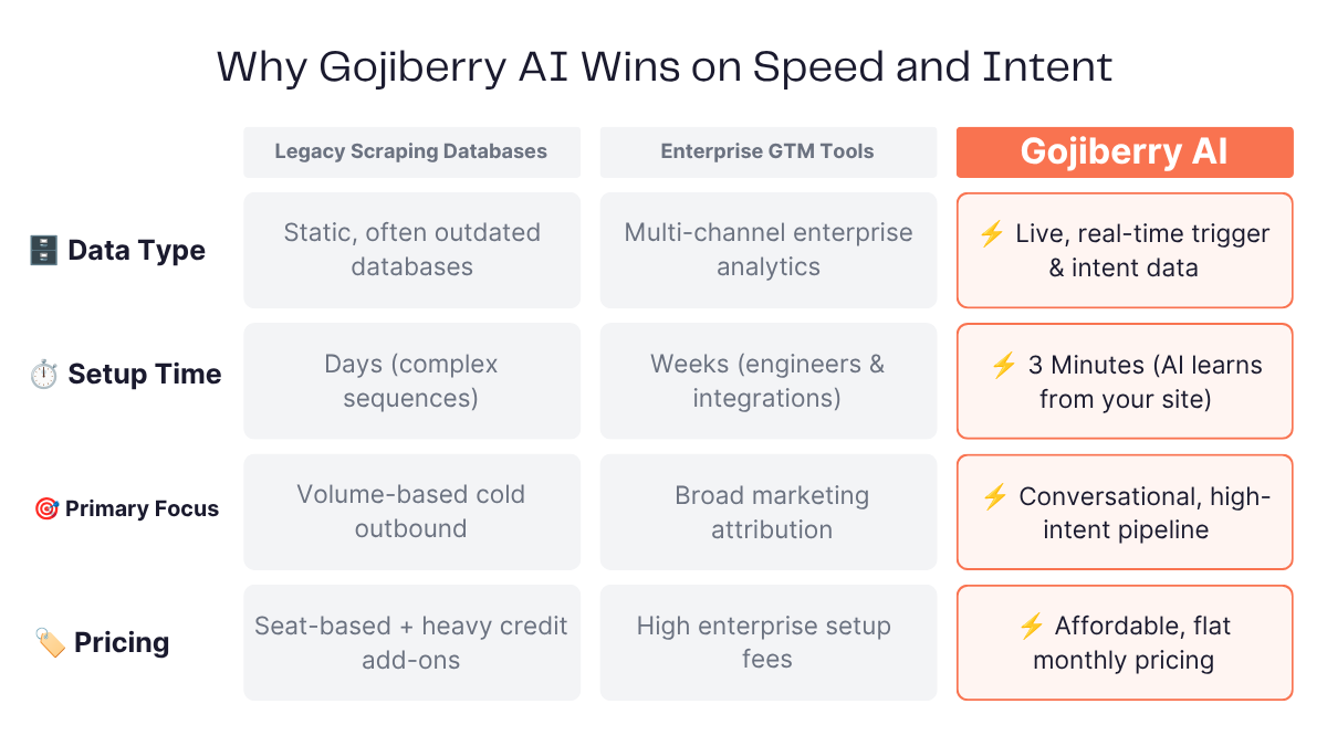Comparison table showing Gojiberry AI outperforming legacy scraping databases and enterprise GTM tools on data type, setup time, focus, and pricing.