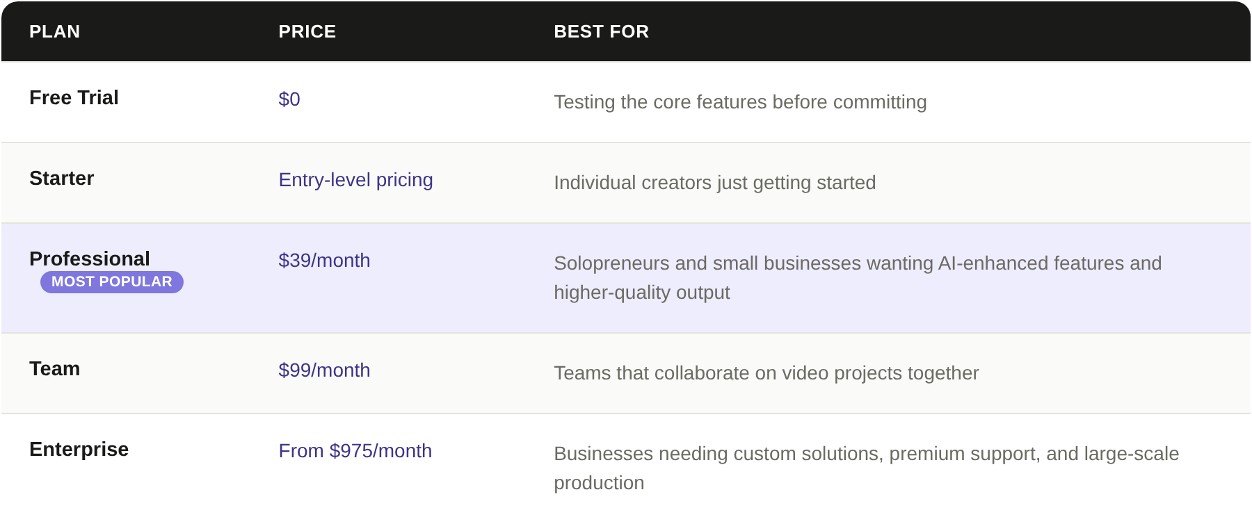 Table comparing Pictory AI's five pricing plans.