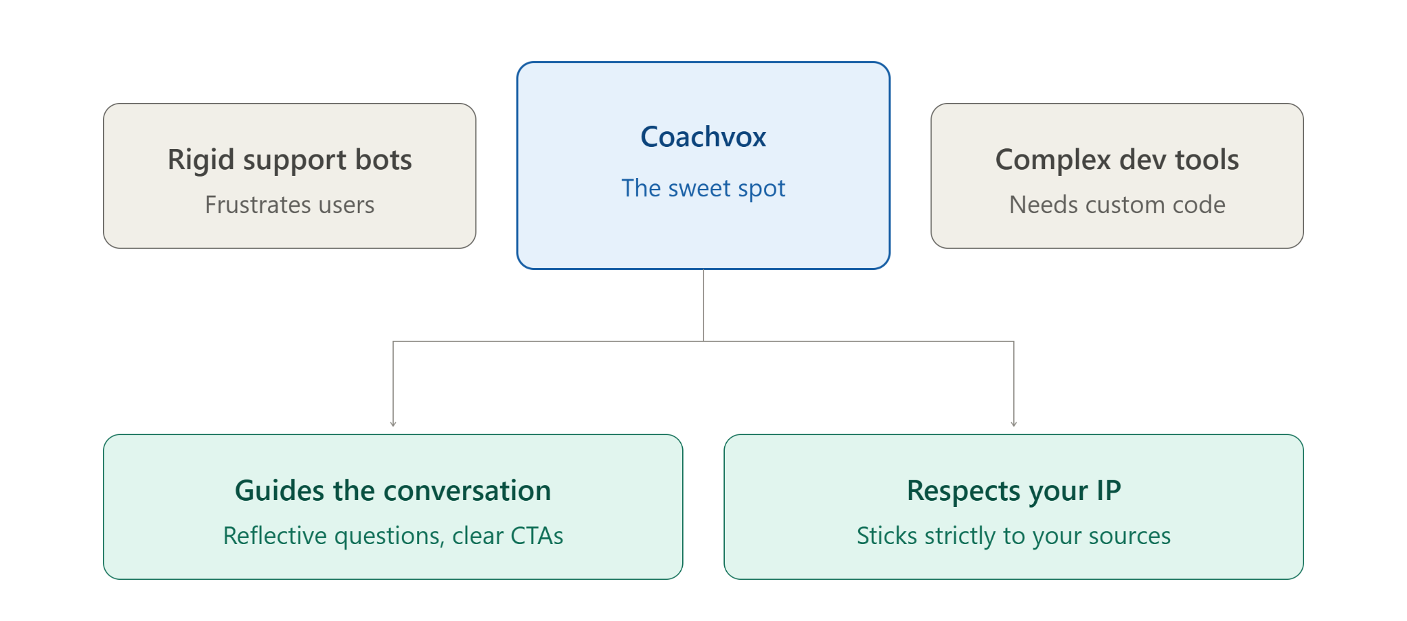Coachvox positioned between rigid bots and complex dev tools, branching into two strengths.