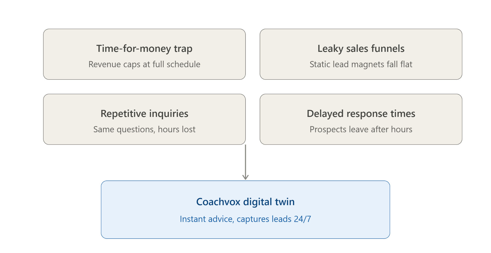 Diagram: four business bottlenecks pointing to Coachvox AI as the solution.