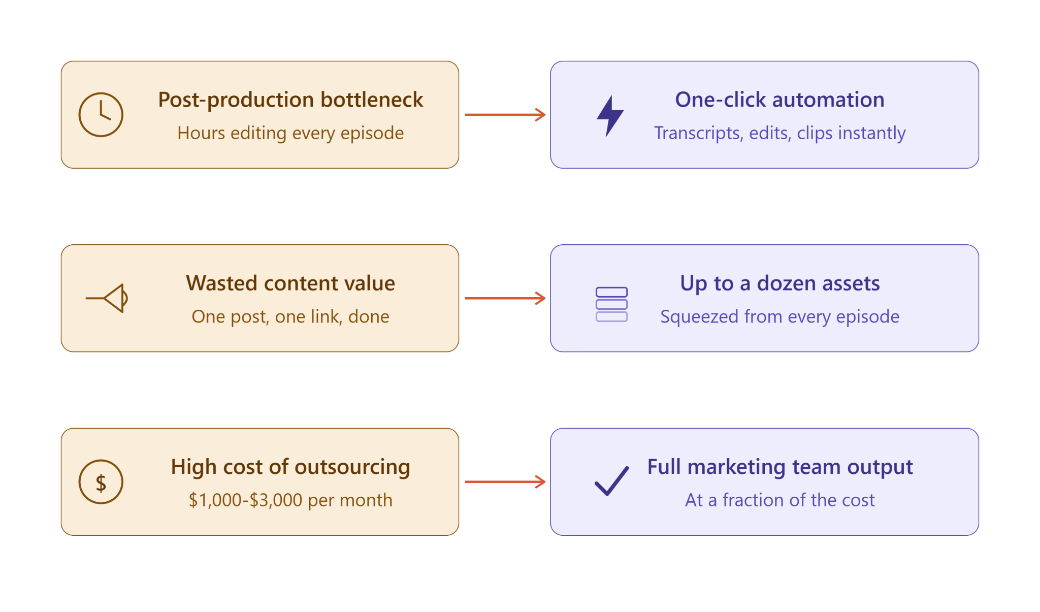 Diagram showing three podcasting pain points.