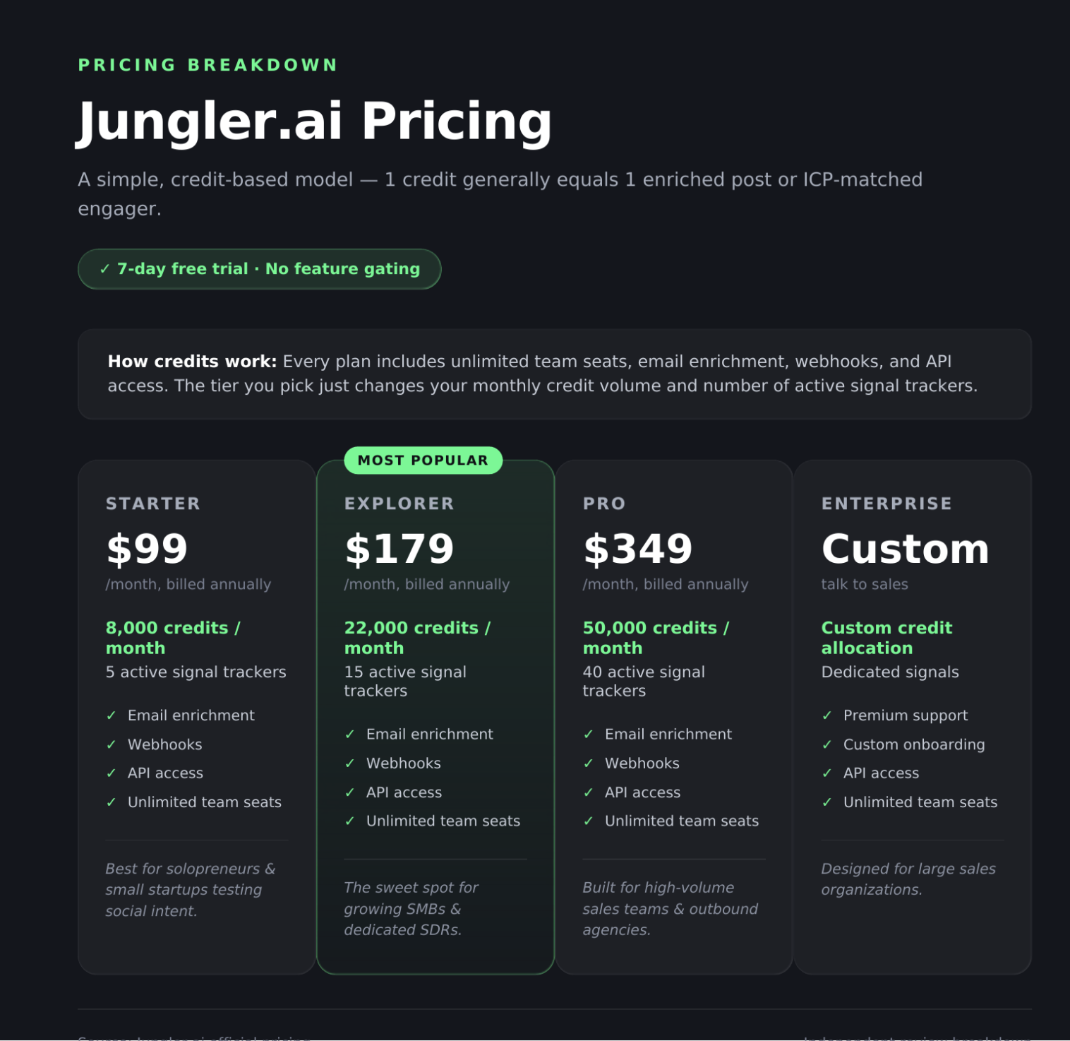 Jungler.ai pricing infographic comparing Starter, Explorer, Pro, and Enterprise plans.