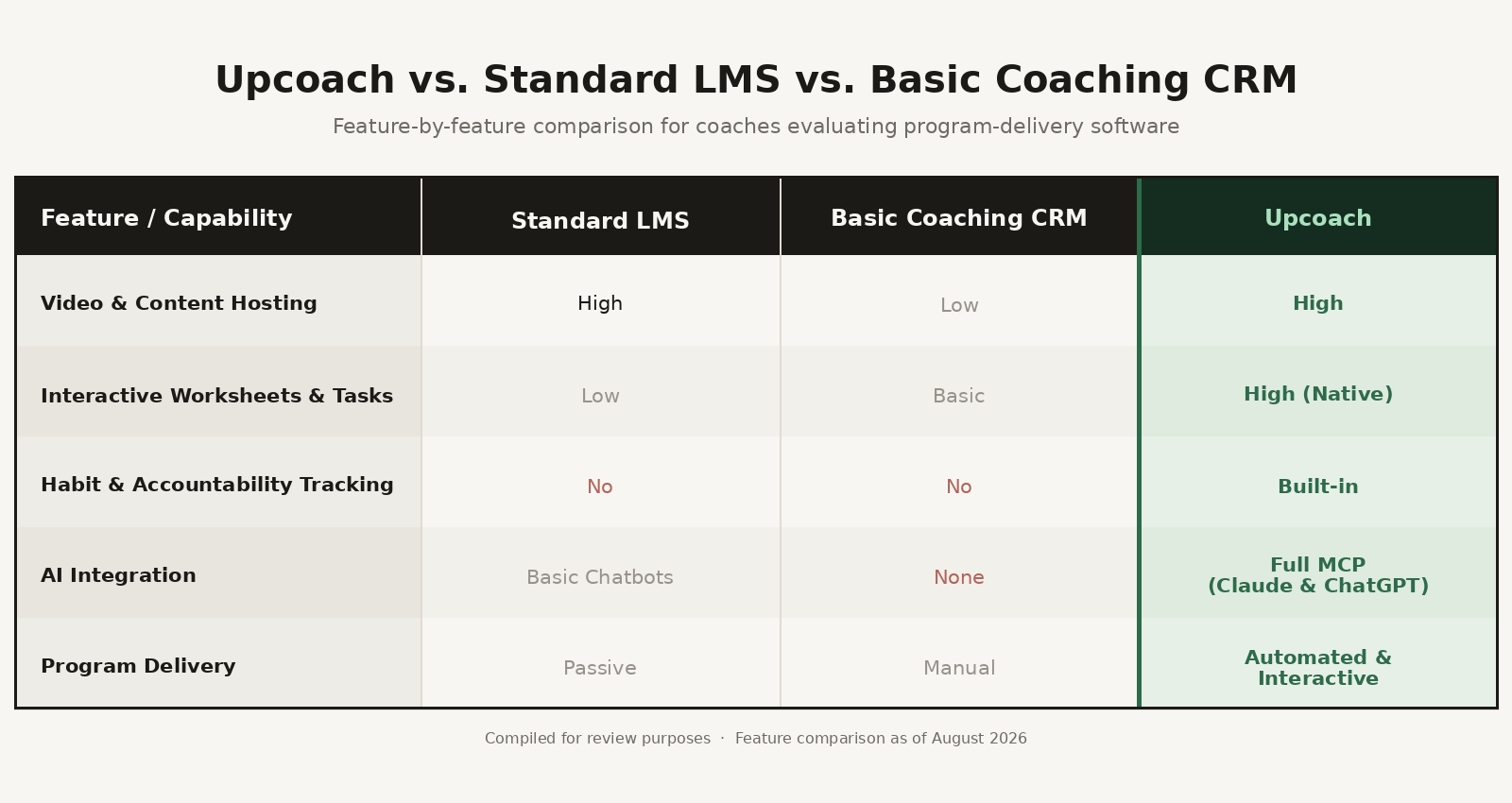Comparison table: Upcoach vs. Standard LMS vs. Basic Coaching CRM.