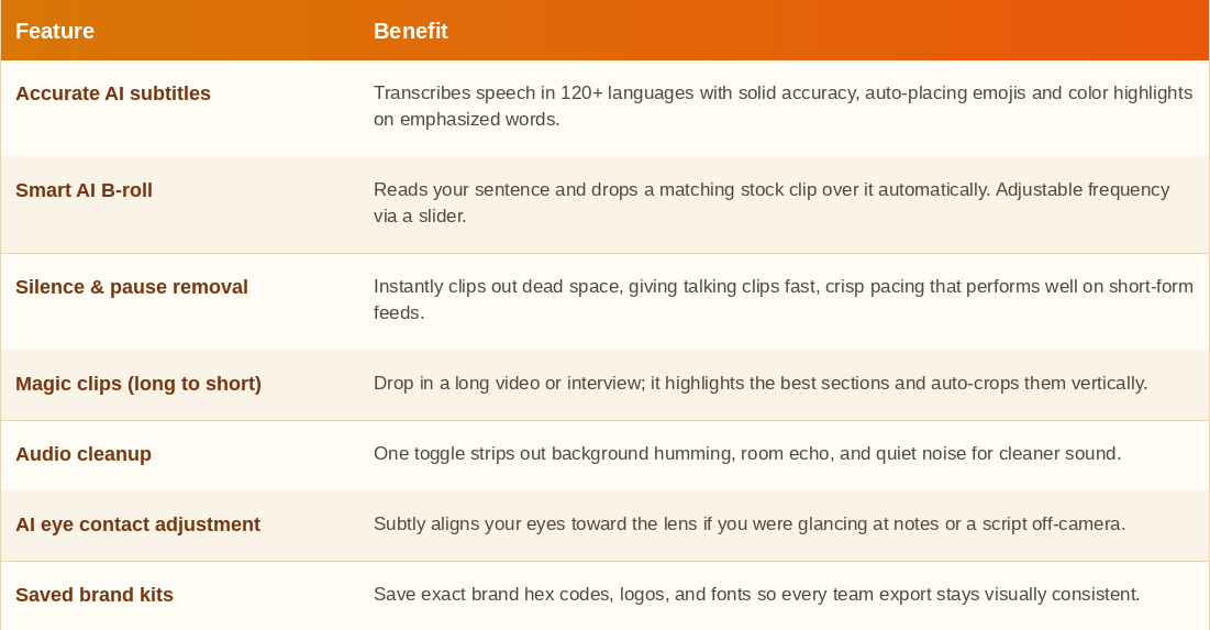 Table listing seven Submagic features.
