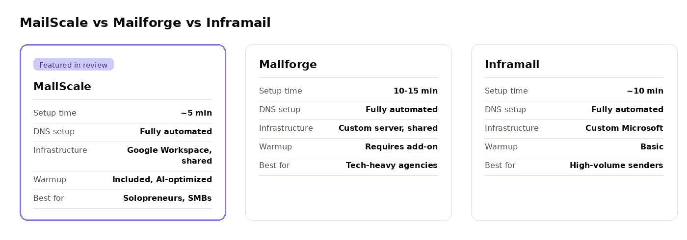 Comparison table of MailScale, Mailforge, and Inframail showing setup time, DNS setup, infrastructure, warmup, and best-use case for each.
