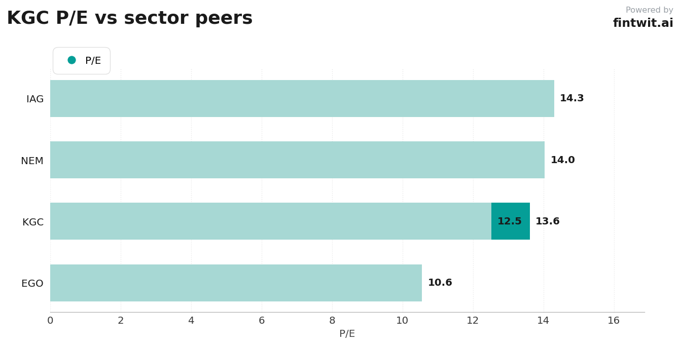 Peer comparison