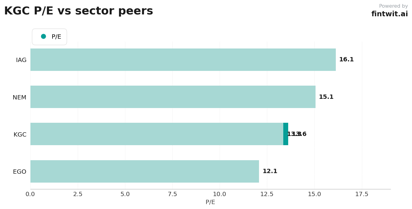Peer comparison