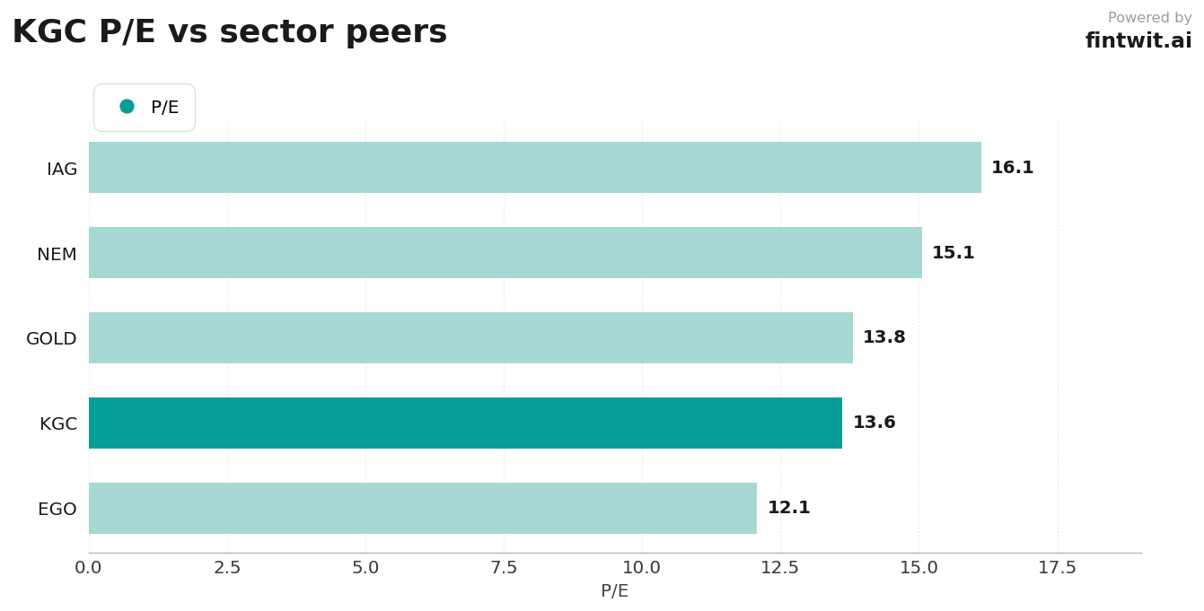 Peer comparison