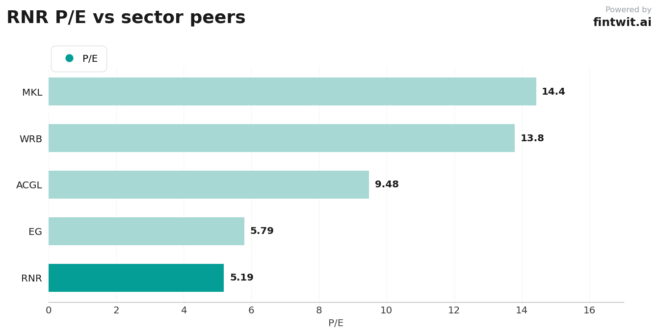 Peer comparison