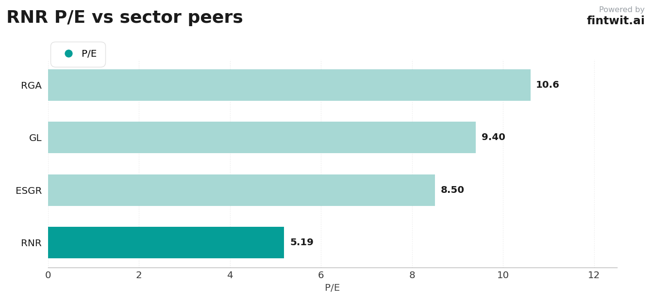 Peer comparison