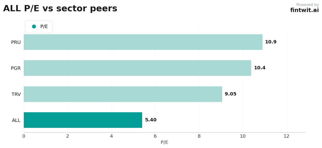 Peer comparison