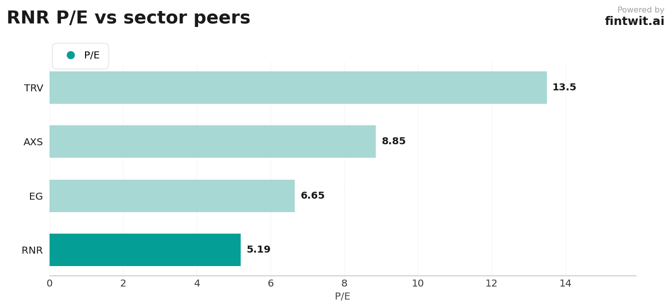 Peer comparison