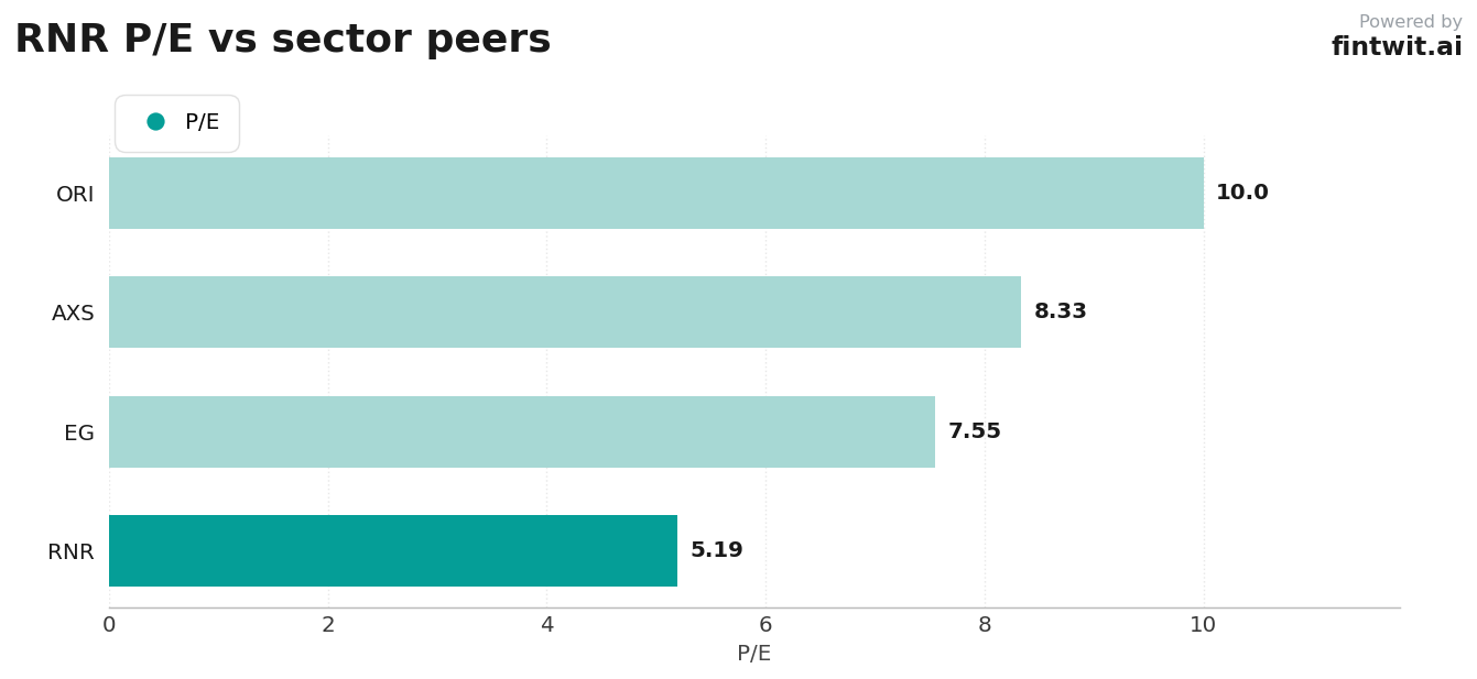 Peer comparison