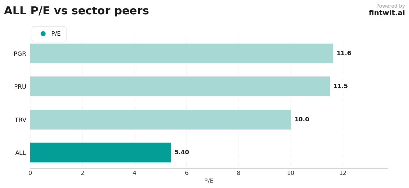 Peer comparison