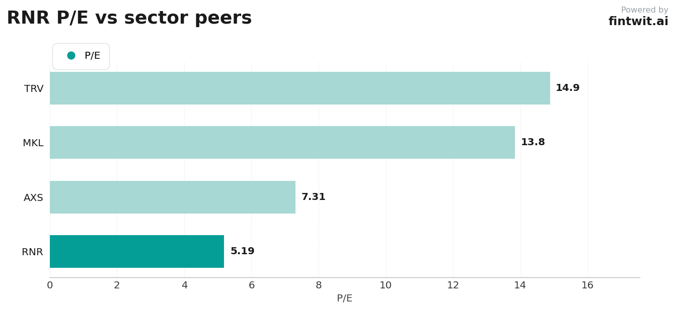 Peer comparison