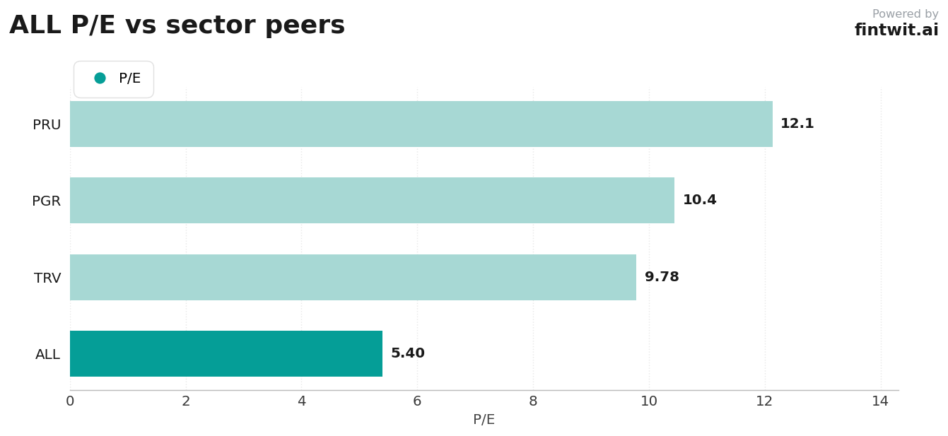 Peer comparison