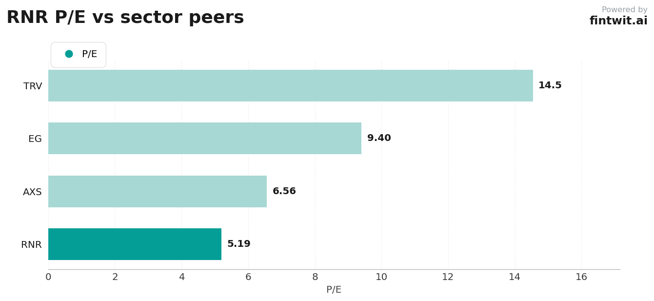 Peer comparison