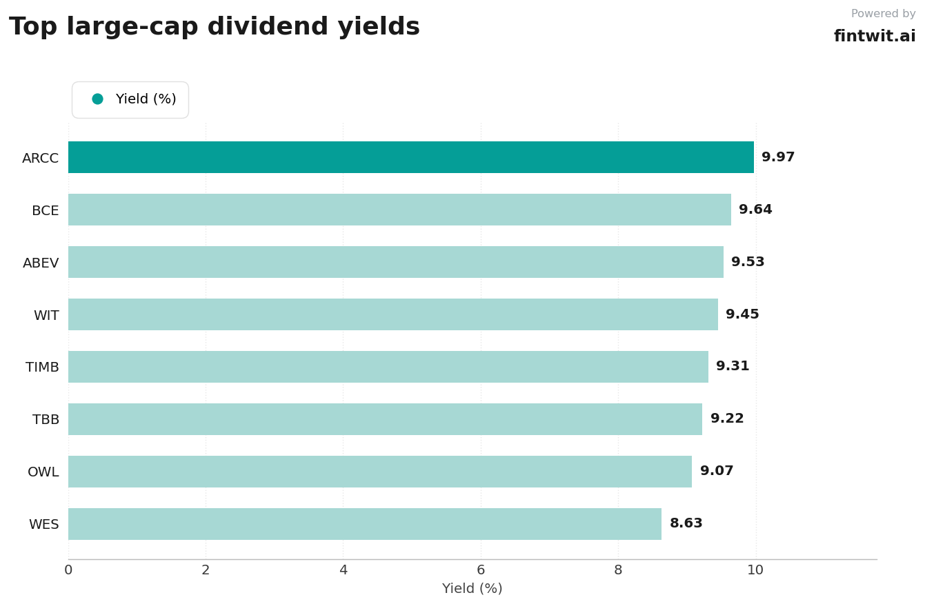The top yielders