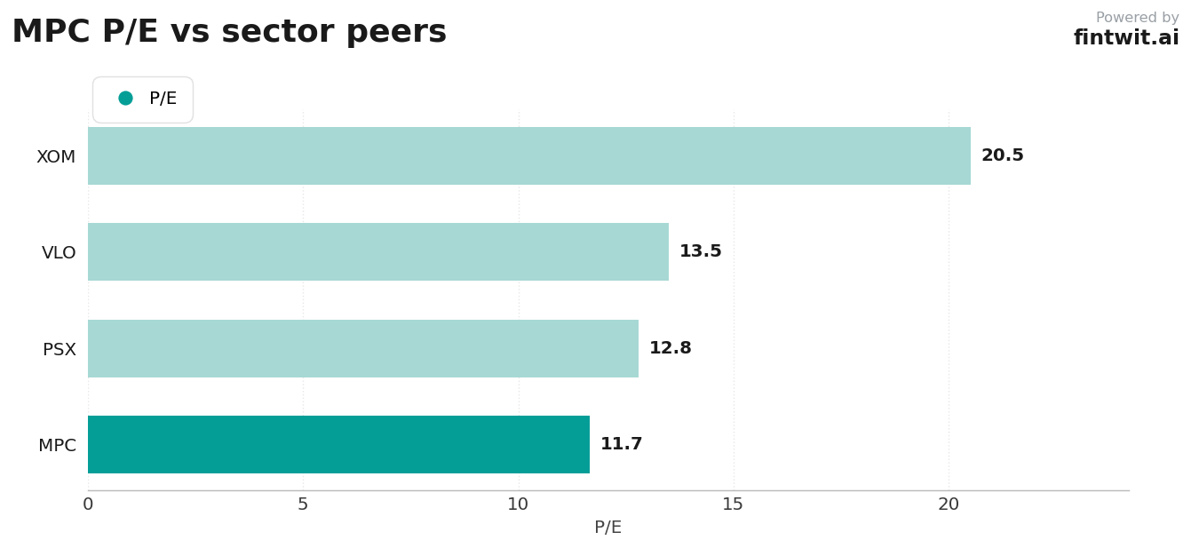 Peer comparison