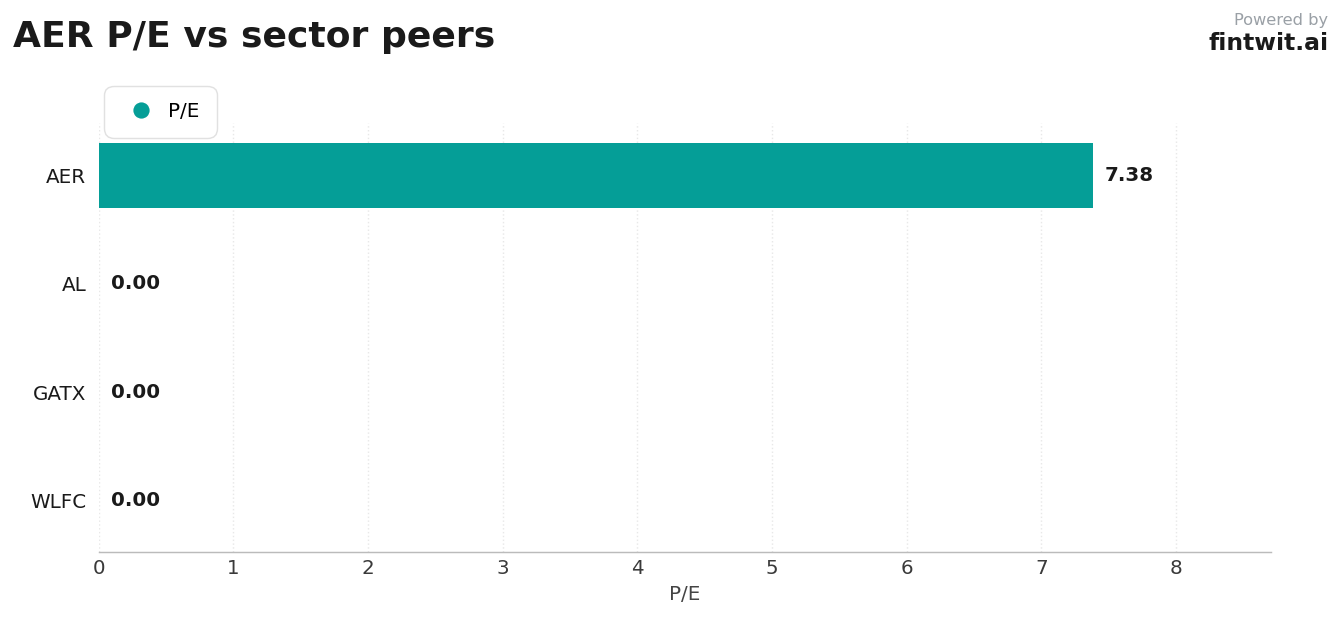 Peer comparison