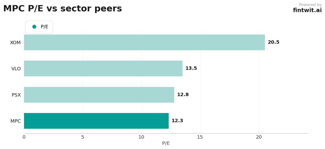Peer comparison
