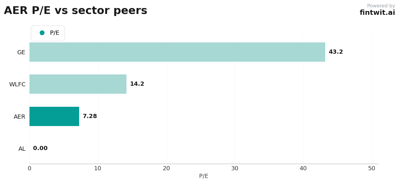 Peer comparison