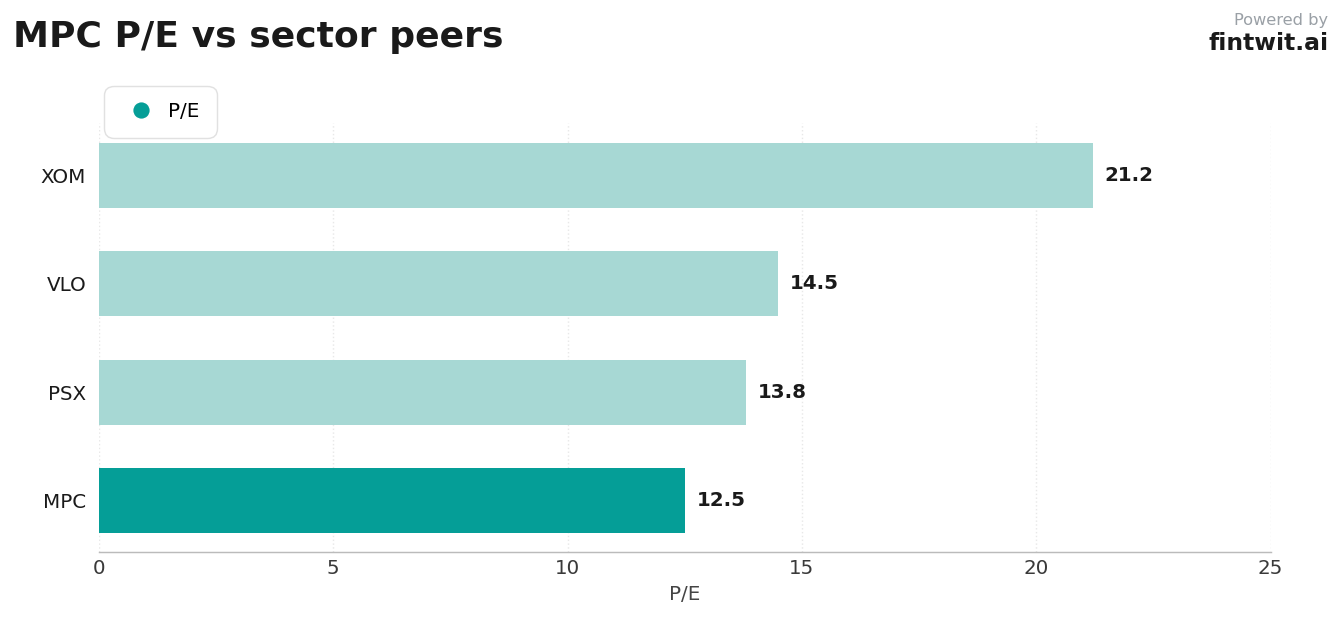 Peer comparison