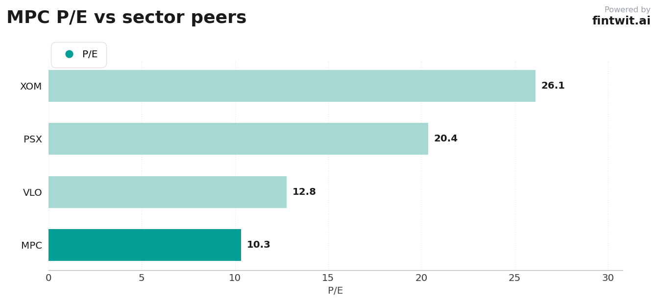 Peer comparison