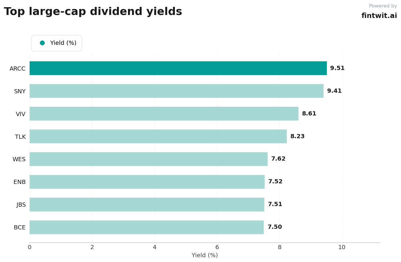 The top yielders