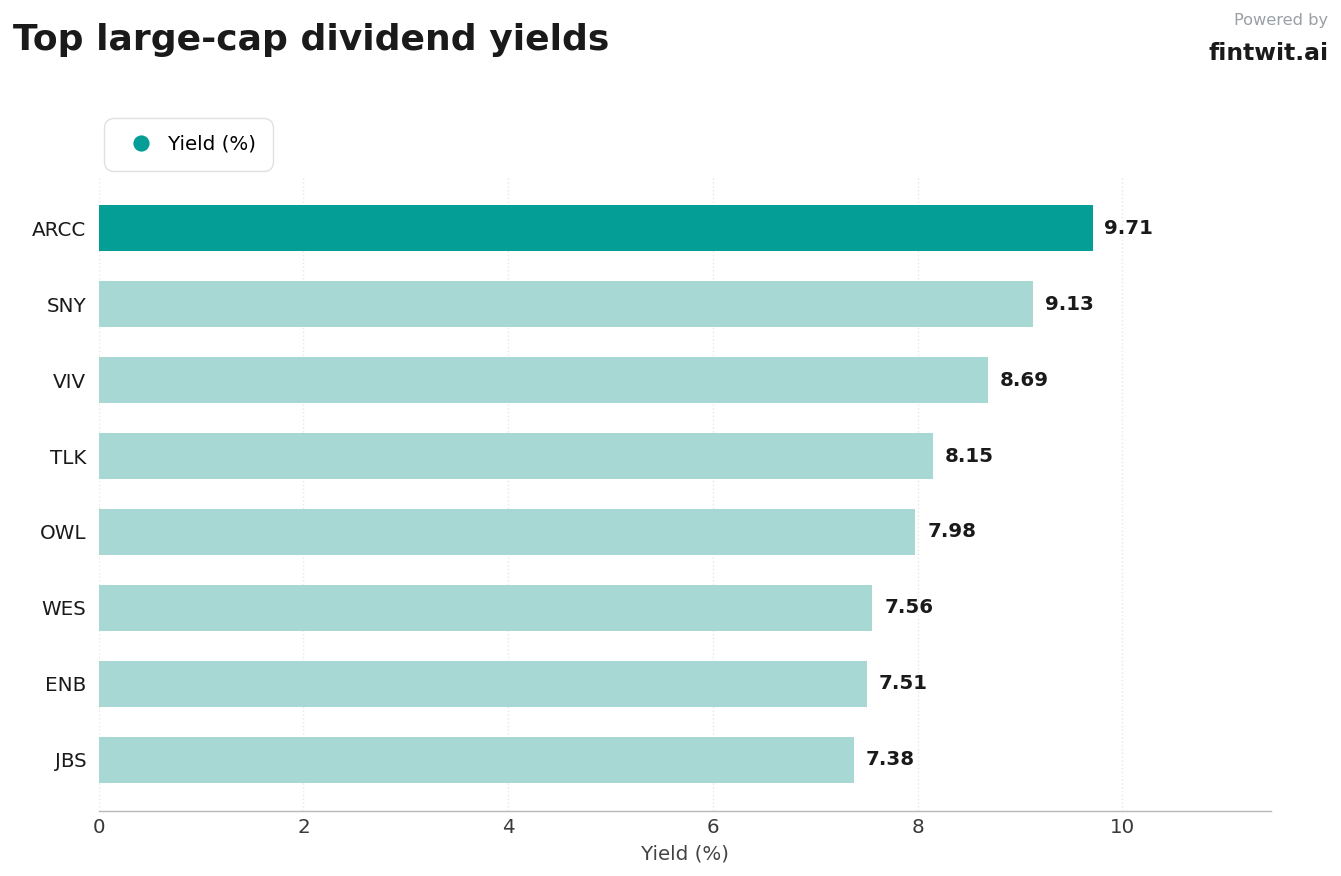 The top yielders