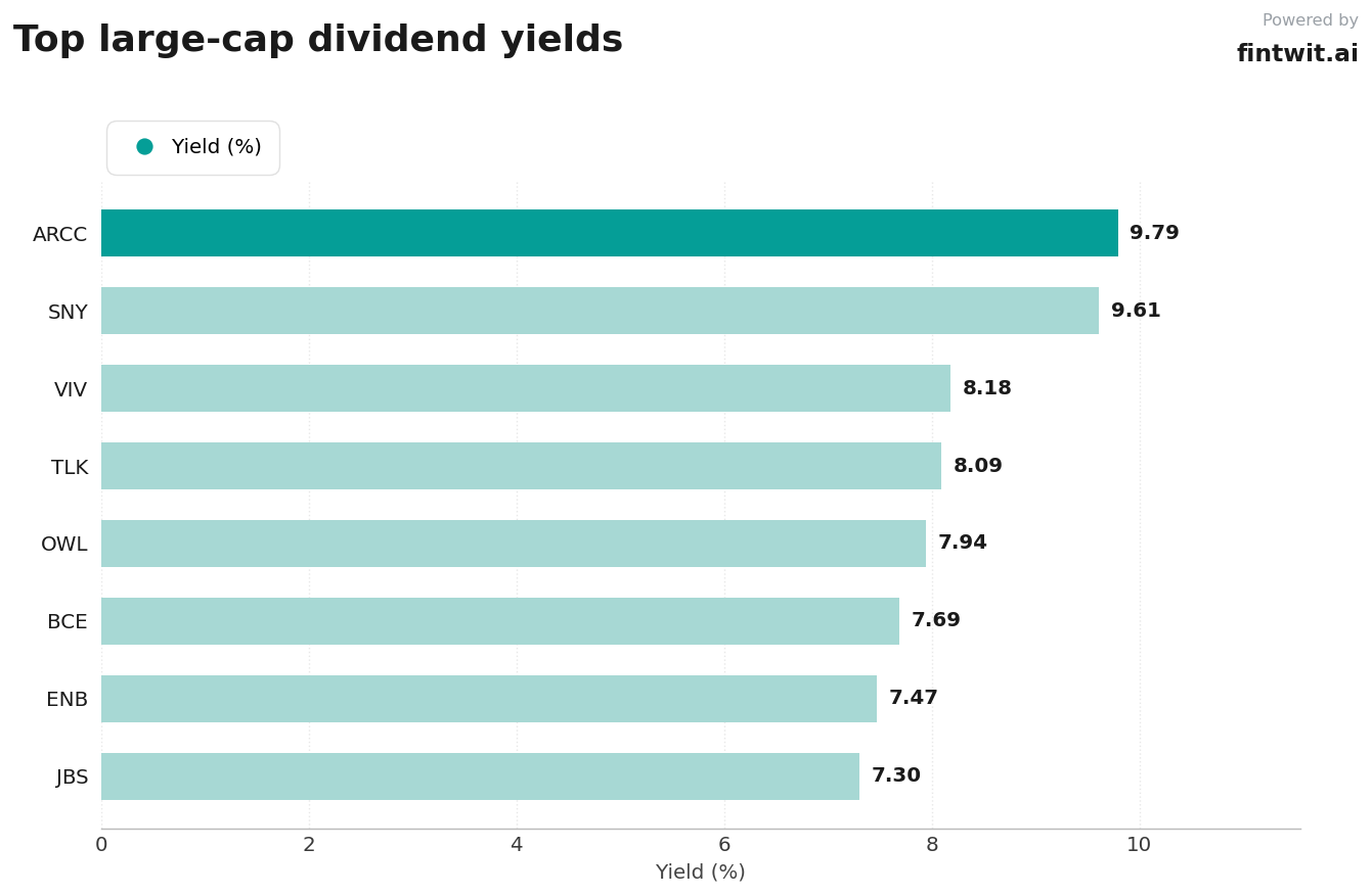 The top yielders