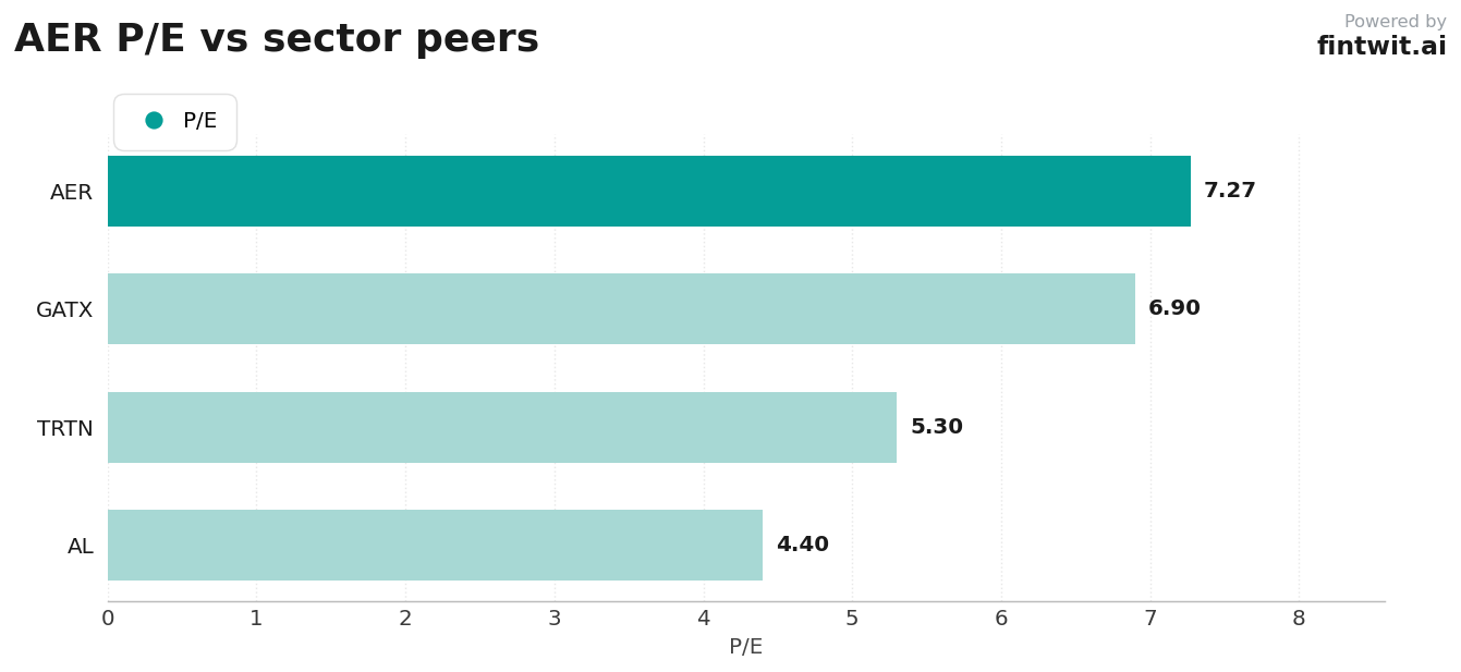 Peer comparison