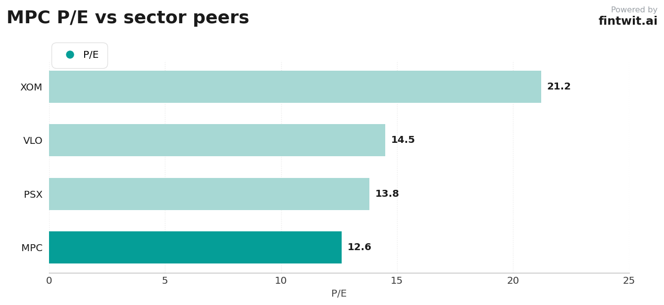 Peer comparison