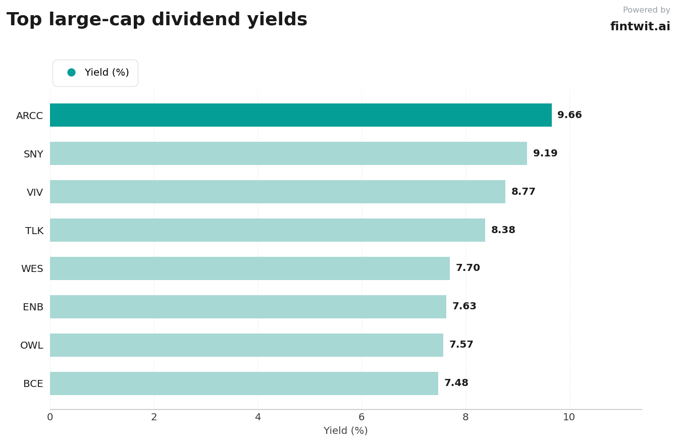 The top yielders
