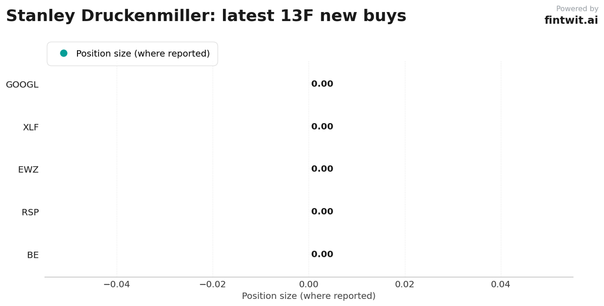 Stanley Druckenmiller's Q1 2026 Portfolio: New Bets on AI & Finance