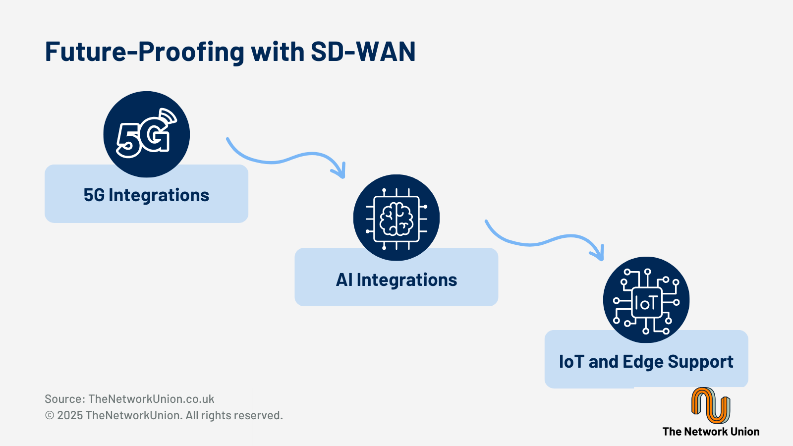 Future Proofing with SD-WAN.