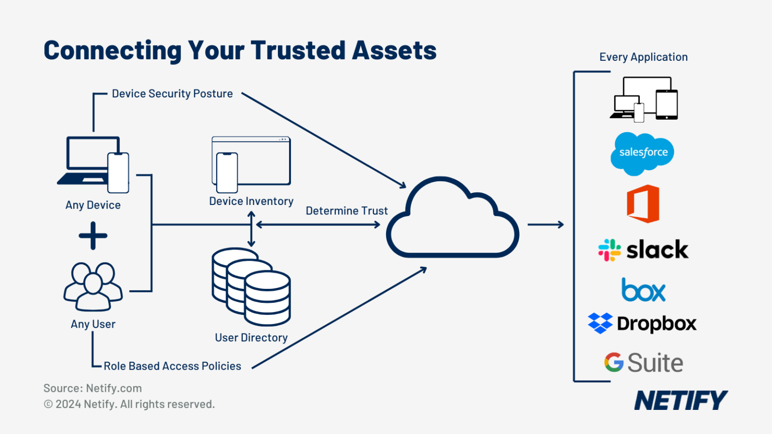 Cato Networks ZTNA diagram connecting trusted assets