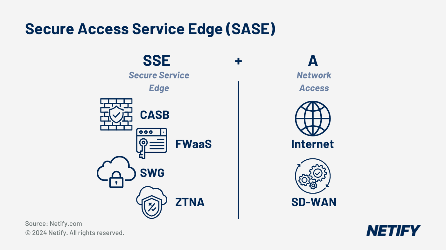 SASE architecture diagram showing SSE and access components