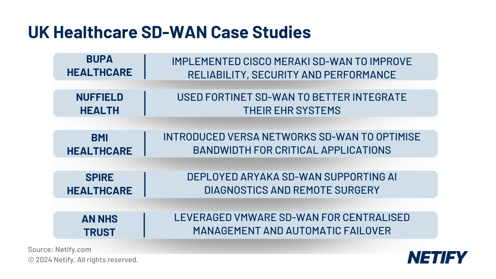 Healthcare SD-WAN Case Studies: Bupa, Nuffield Health & NHS Deployments
