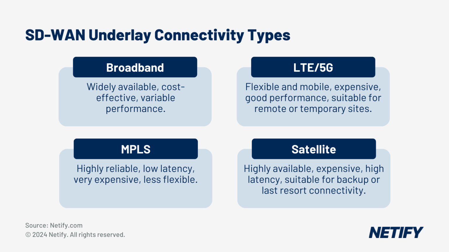 SD-WAN underlay connectivity types including MPLS, broadband and 4G/5G